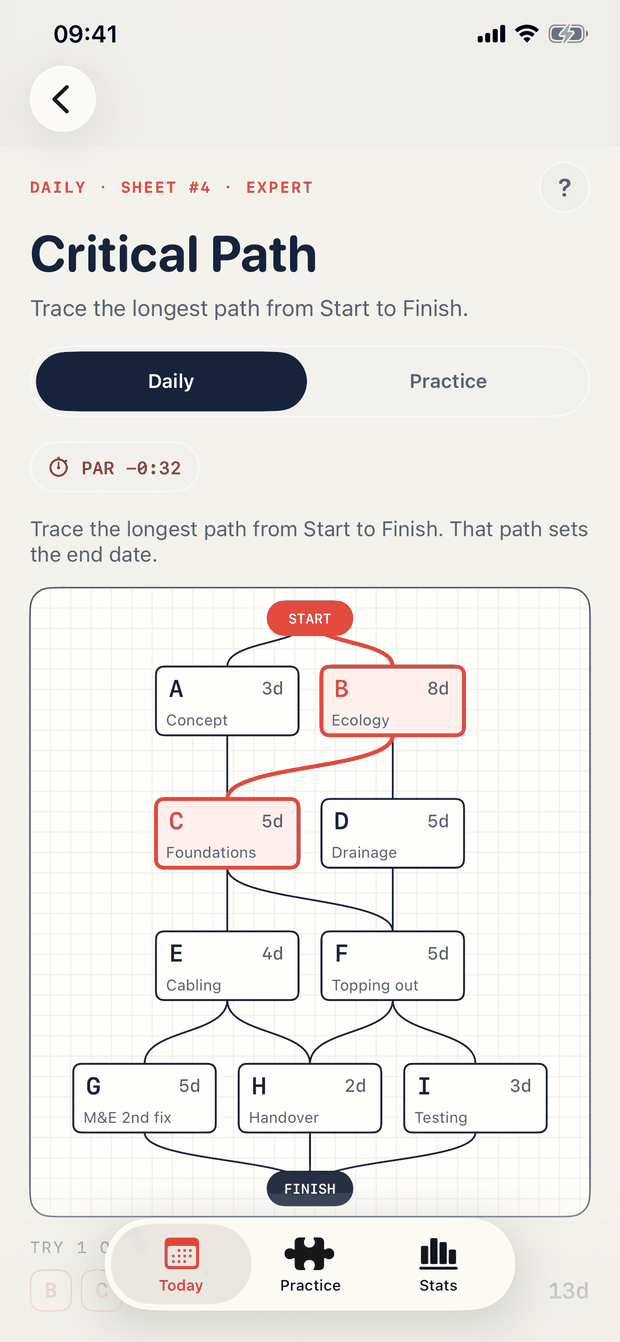 Critical Path, mid-solve. Trace the longest path from Start to Finish.